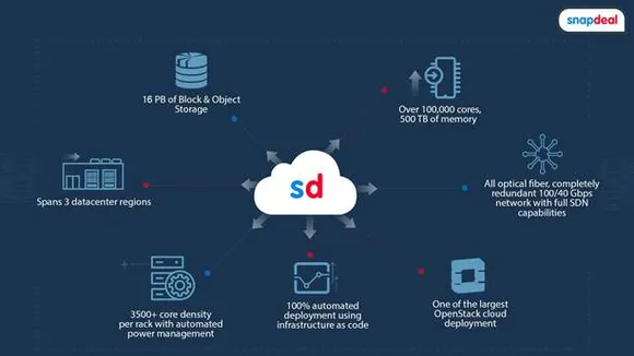Snapdeal launches its own cloud-Snapdeal Cirrus