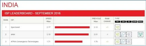 Spectranet ranked as fastest ISP in September 2016