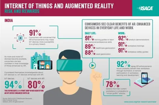 ISACA finds Indian enterprises are cautious about Augmented Reality, despite business benefits
