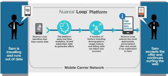 AI, data-analytics marketing platform Nuance Loop launched to  boost mobile operators’ revenue