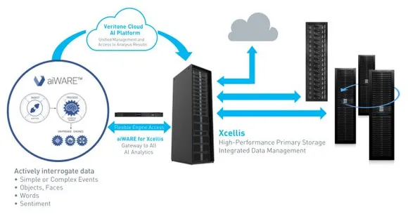 Quantum begins shipping Xcellis with Veritone Artificial Intelligence platform