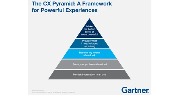 Gartner Says Customer Experience Pyramid Drives Loyalty, Satisfaction and Advocacy