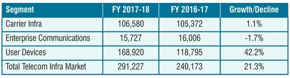 The Telecom enablers register 21% overall growth taking the total revenues to Rs 291,227 crore in FY 2017-18