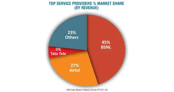 Segment Analysis of Voice Services: WIRELINE is Not Dead Yet