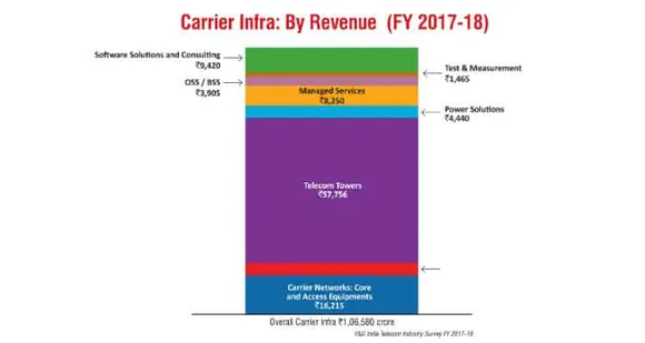 Carrier Infra: Growth by Sub Segment-Future ready!