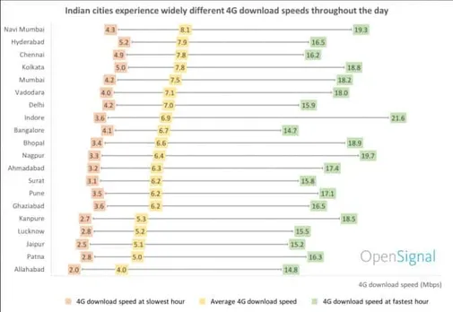 OpenSignal reveals India’s 4G download speed report; Navi Mumbai tops list, Allahabad comes last