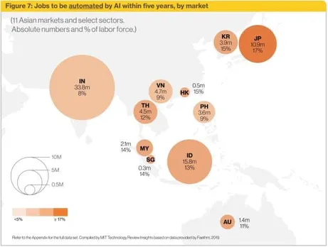 AI will affect one in every five jobs in Asia; eliminating one in eight: MIT study