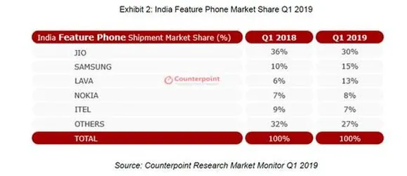 Lava succeeds Samsung in 2G feature phone sales: Counterpoint Research