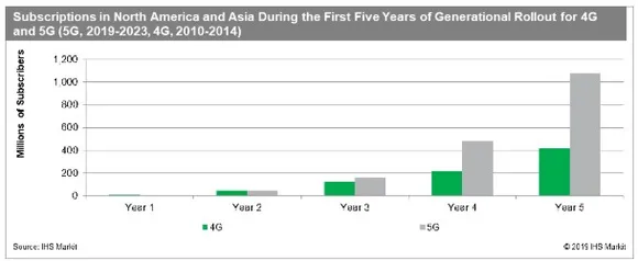 5G subscribers in Asia and North America set to rise to 1.1 billion by 2023