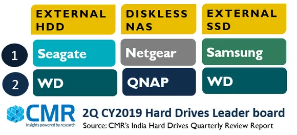 India consumer external HDD market drops down in 2Q CY2019: CMR