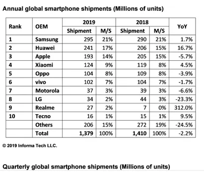 Global smartphone shipments finish 2019 with 2.2% decline