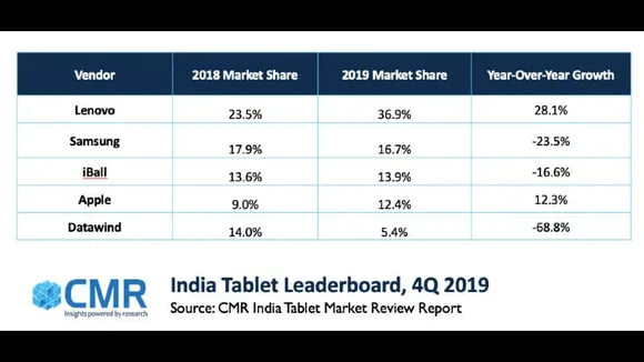 Lenovo, India’s No.1 brand in Tablets, for 10th successive quarter: CMR