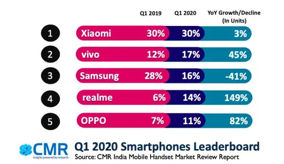 Xiaomi, vivo, Samsung round off top 3 spots in Q1 2020 smartphone leaderboard: CMR