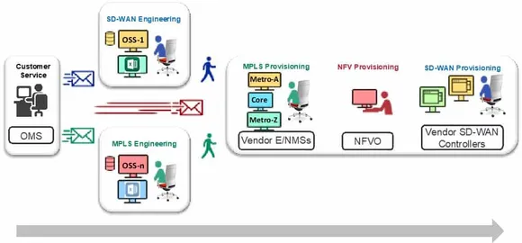 Rise of SD-WAN services in India