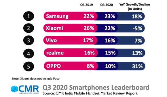 Samsung dethrones Xiaomi to be No.1 smartphone brand; LG, Nokia userbase increase: CMR