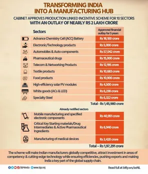 PLI scheme hailed as India’s success mantra to be Atmanirbhar