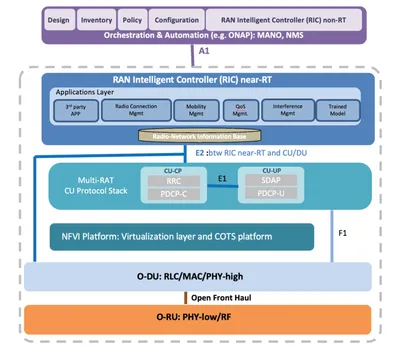 VIAVI provides Benchmarking and Validation for Global O-RAN PlugFest