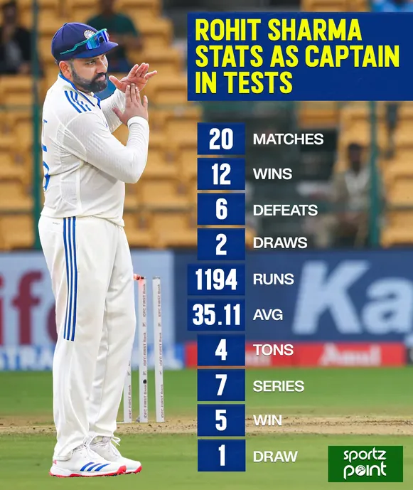 Rohit Sharma stats as captain in Tests - Sportzpoint.com