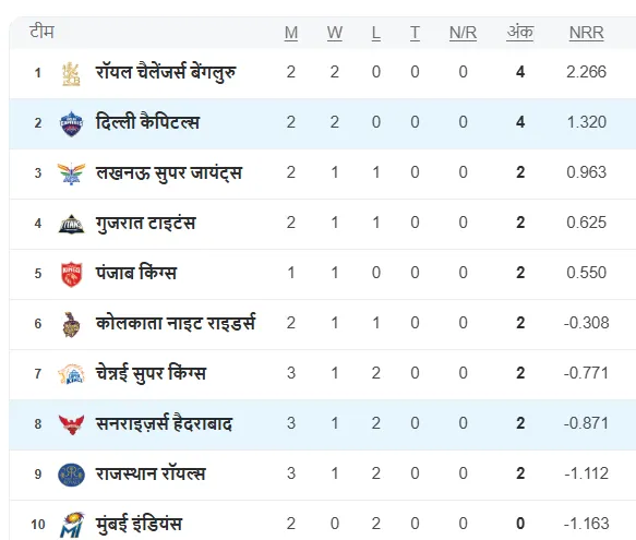 ipl 2025 points table