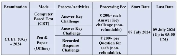 CUET UG Provisional Charges