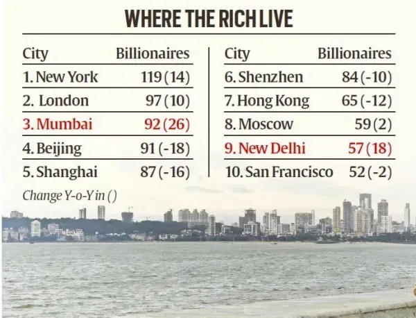 billionaires in India