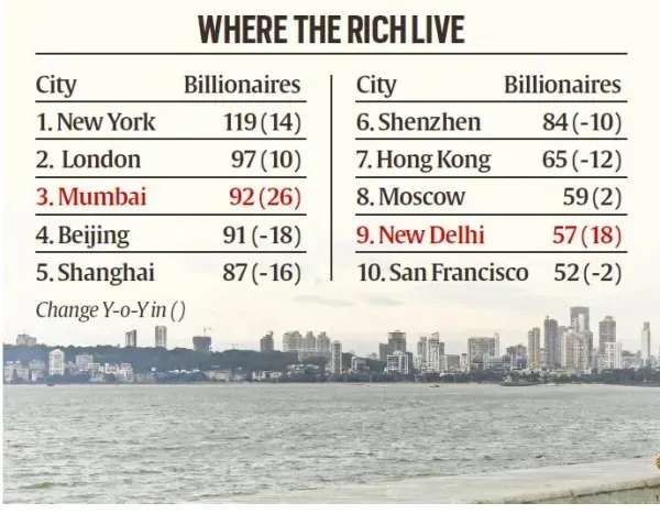 billionaires in India