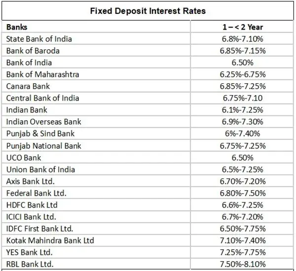 Here are the fixed deposit interest rates of different banks