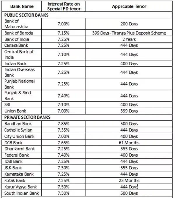 FD interest Rates