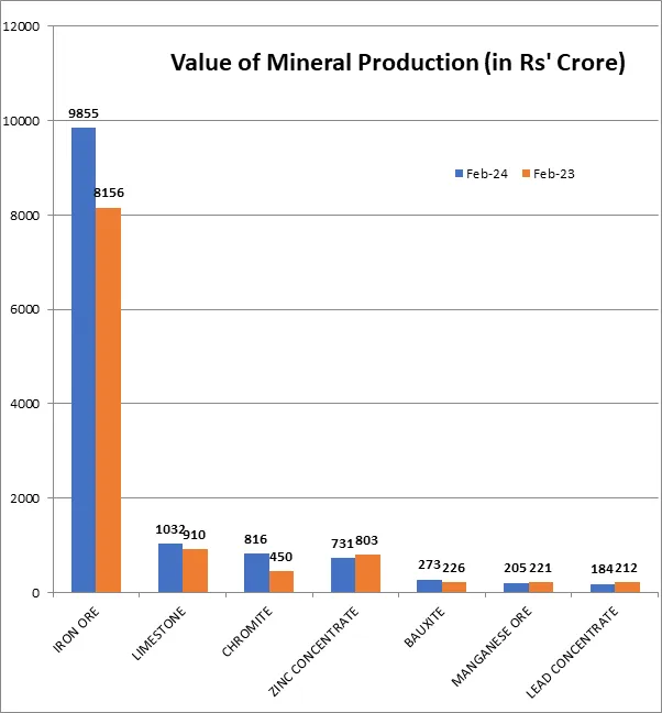Mineral Production 