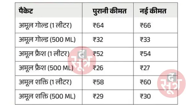 amul milk price hike