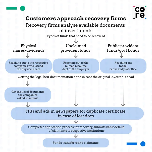 recovery firms process
