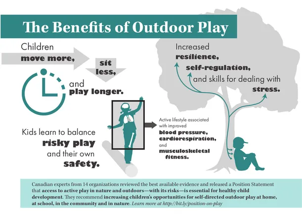 Outdoor Play Canada | Benefits of Outdoor Play Infographic