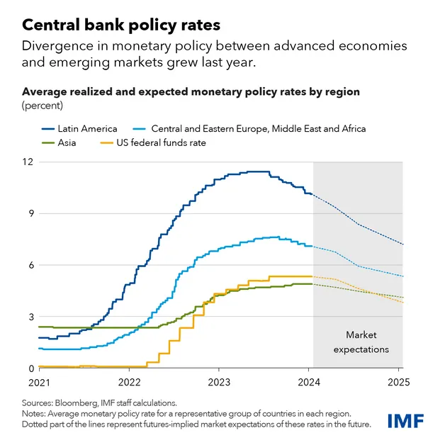 IMF Central Bank Policy Rates