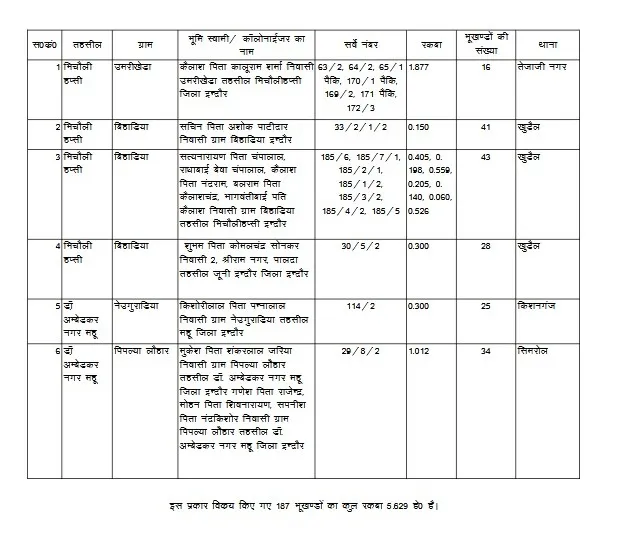 Indore administration