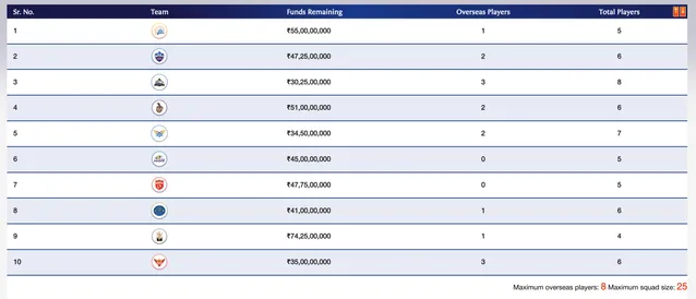 Remaining Funds