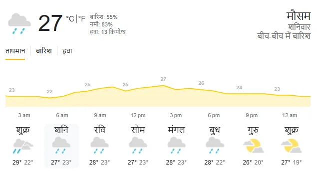 IND vs aus weather