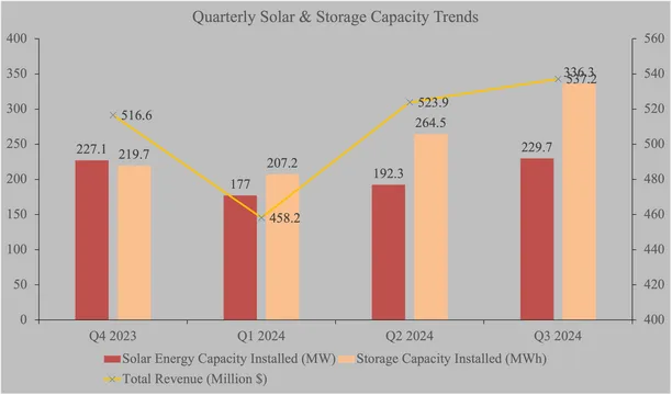 Solar installations and storage growth boost Sunrun Q3 results