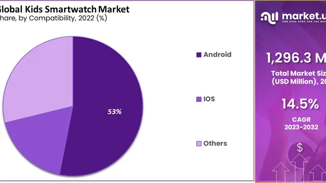 Kids deals smartwatch market