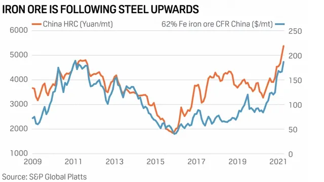Iron price 2025
