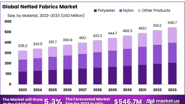 Functional Apparel Market to Soar to US 638.7 Billion by 2031