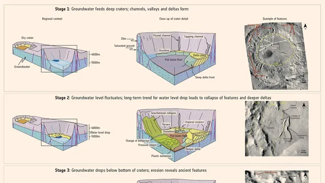 Mars's Arid Secrets: Unveiling the Minimal Groundwater Recharge of the Red  Planet's Ancient Aquifers