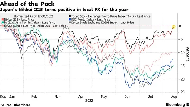 Indice discount nikkei 225