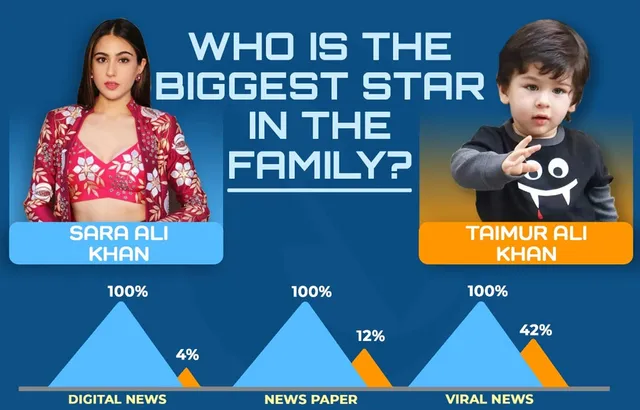 Who Is The Biggest Star Taimur Ali Khan Or Sara Ali Khan? Score Trend India Spills The Beans