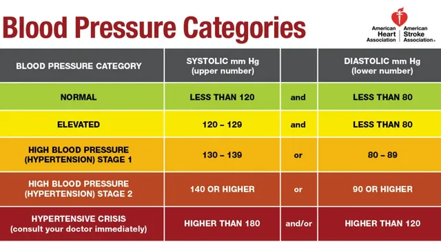 What is a normal store human blood pressure