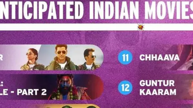 Fighter secures the No. 1 Spot on IMDb's Most Anticipated Indian Movies of 2024!