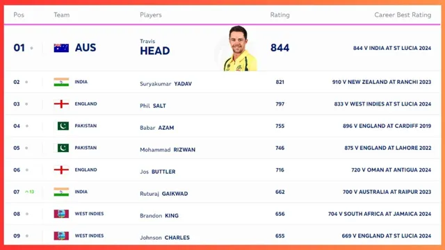 ICC T20 Rankings Ruturaj Gaikwad Abhishek Sharma