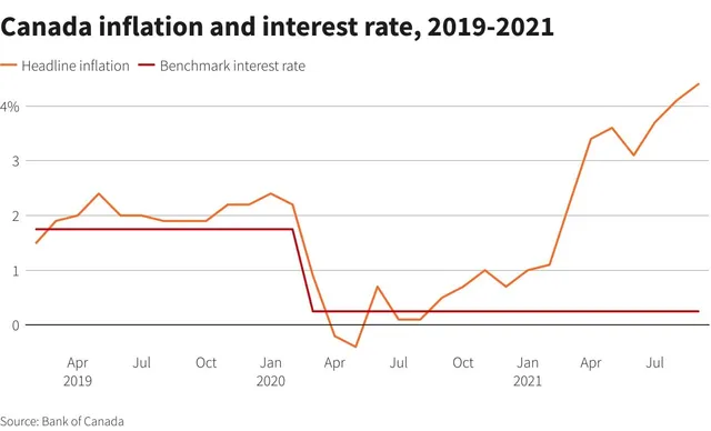 CANADA'S INFLATION RATE  RISES TO A NEW 30 YEAR OLD HIGH BY 4.8%