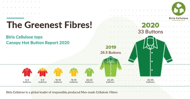 Aditya Birla Group's Birla Cellulose Ranks Number 1 in Canopy's Hot Button Report '20