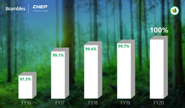 Brambles Hits It's 2020 Goal Of 100% Certified Sustainable Timber Sources