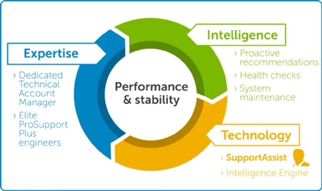 Dell launches ProSupport Plus for its entire range